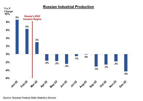 Russia’s Unprovoked Invasion of Ukraine Intensifies as US Imposes Harsh Sanctions on Key Oil Companies
