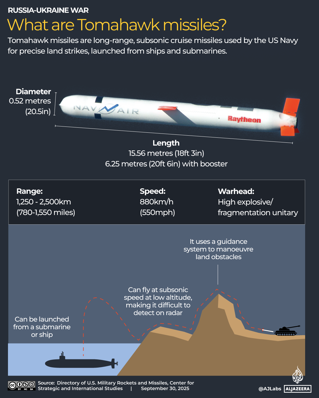 Russia’s Military Campaign in Ukraine: Limited Impact of US Tomahawk Missiles