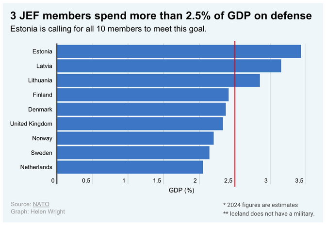 Estonia Increases Defense Spending Dramatically Despite Economic Challenges