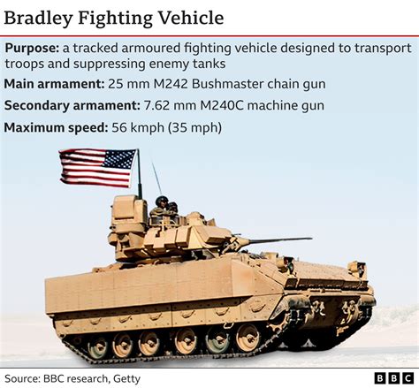 Ukraine’s Bradley Fighting Vehicles Lacking Critical Components Threaten Battlefield Readiness