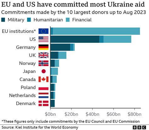 Europe Steps Up as Ukraine’s Primary Arms Supplier; U.S. Withdraws Leadership